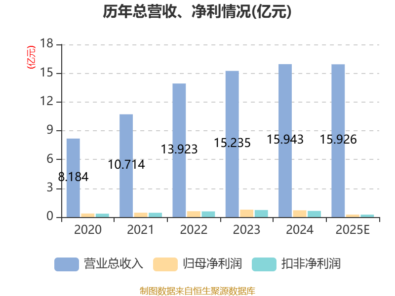 太湖远大：2025年净利2611.57万元 同比下降62.96%