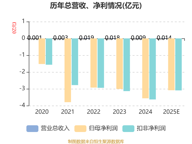 快乐卫士：2025年吃亏3.09亿元