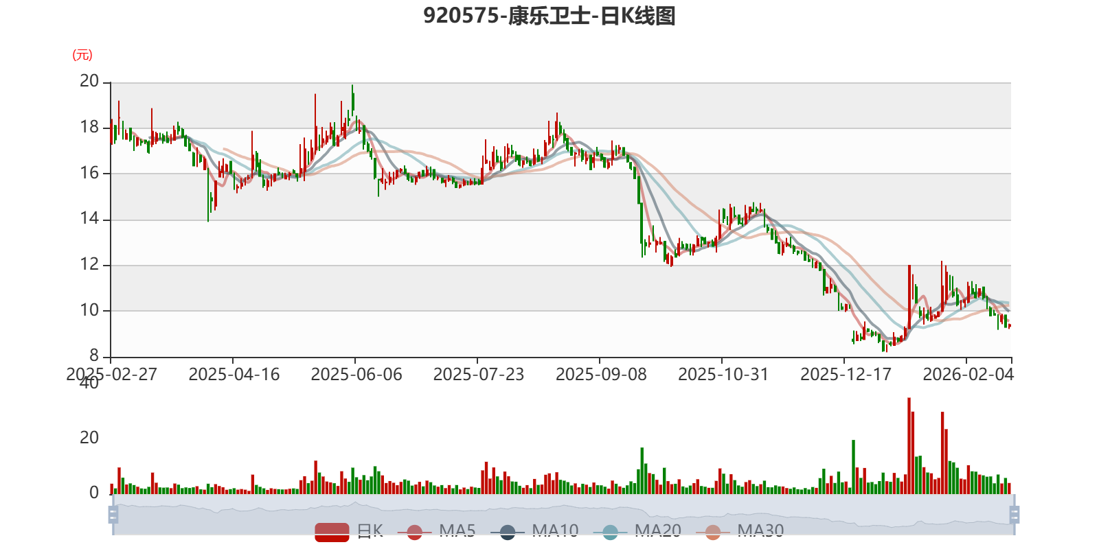 快乐卫士：2025年吃亏3.09亿元
