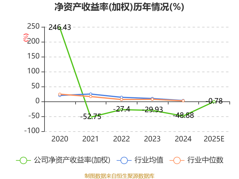 快乐卫士：2025年吃亏3.09亿元
