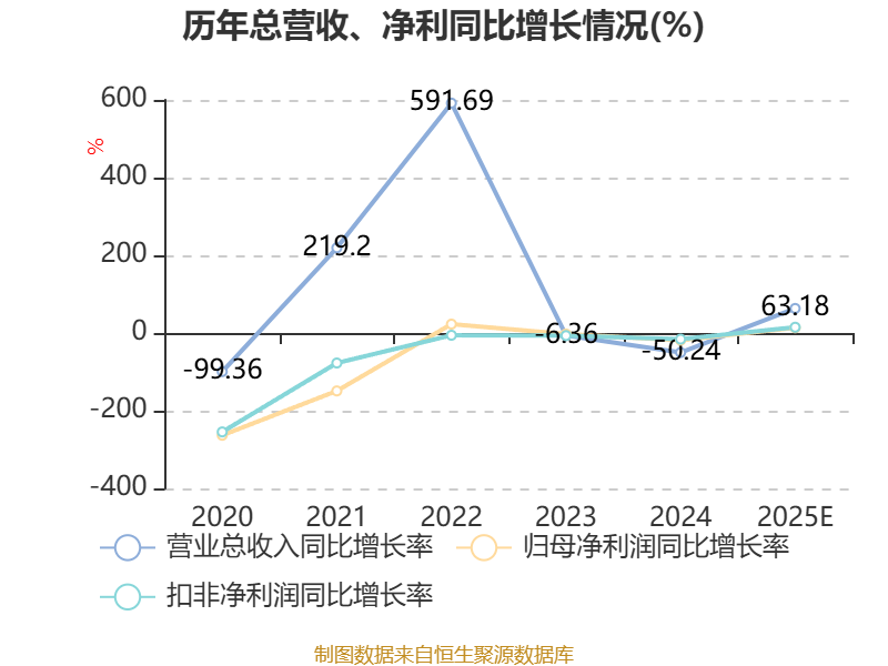 快乐卫士：2025年吃亏3.09亿元