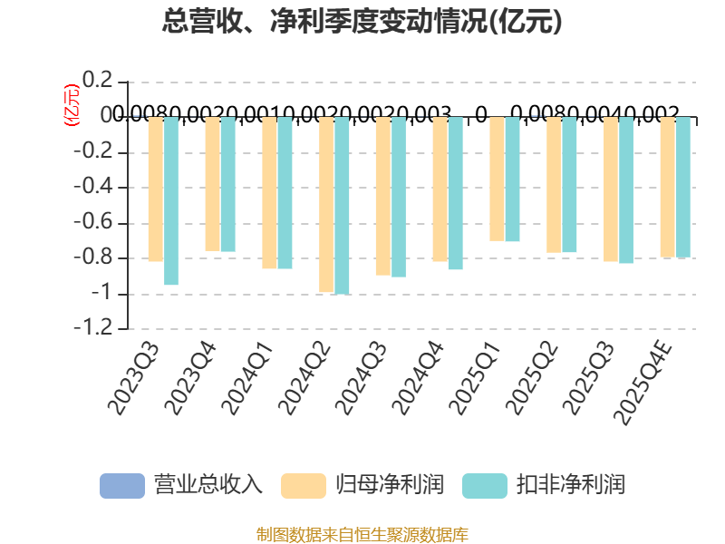 快乐卫士：2025年吃亏3.09亿元