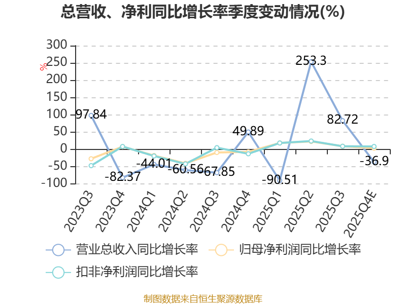 快乐卫士：2025年吃亏3.09亿元