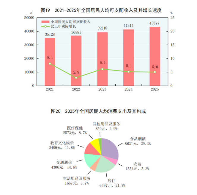 国度统计局：2025年全国住户人都可支配收入43377元，比上年增长5.0% ...