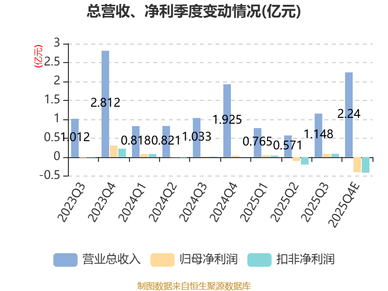 机科股分：2025年吃亏3803.88万元