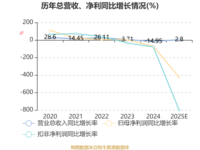 机科股分：2025年吃亏3803.88万元
