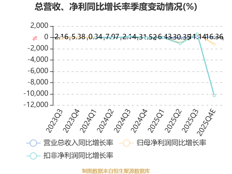 机科股分：2025年吃亏3803.88万元