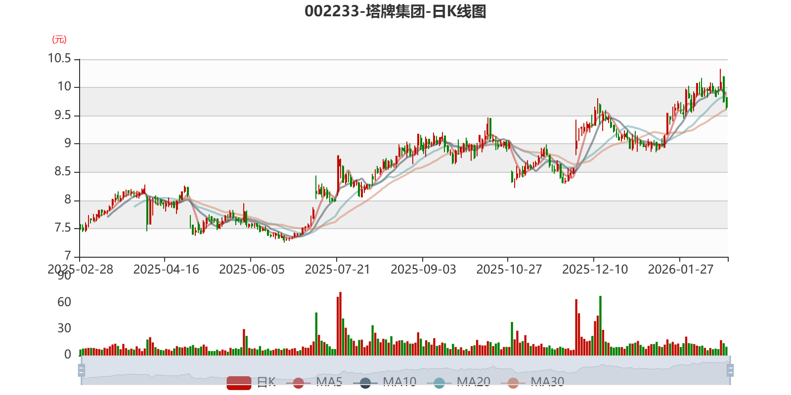 塔牌团体：2025年净利6.34亿元 同比增长17.87%