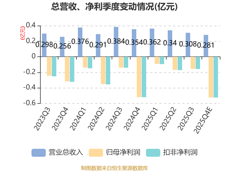 博睿数据：2025年吃亏9411.25万元