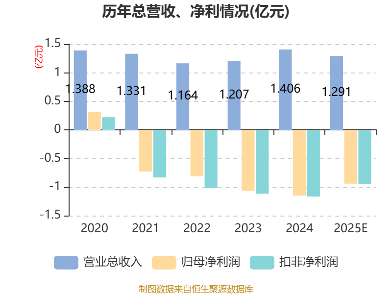 博睿数据：2025年吃亏9411.25万元