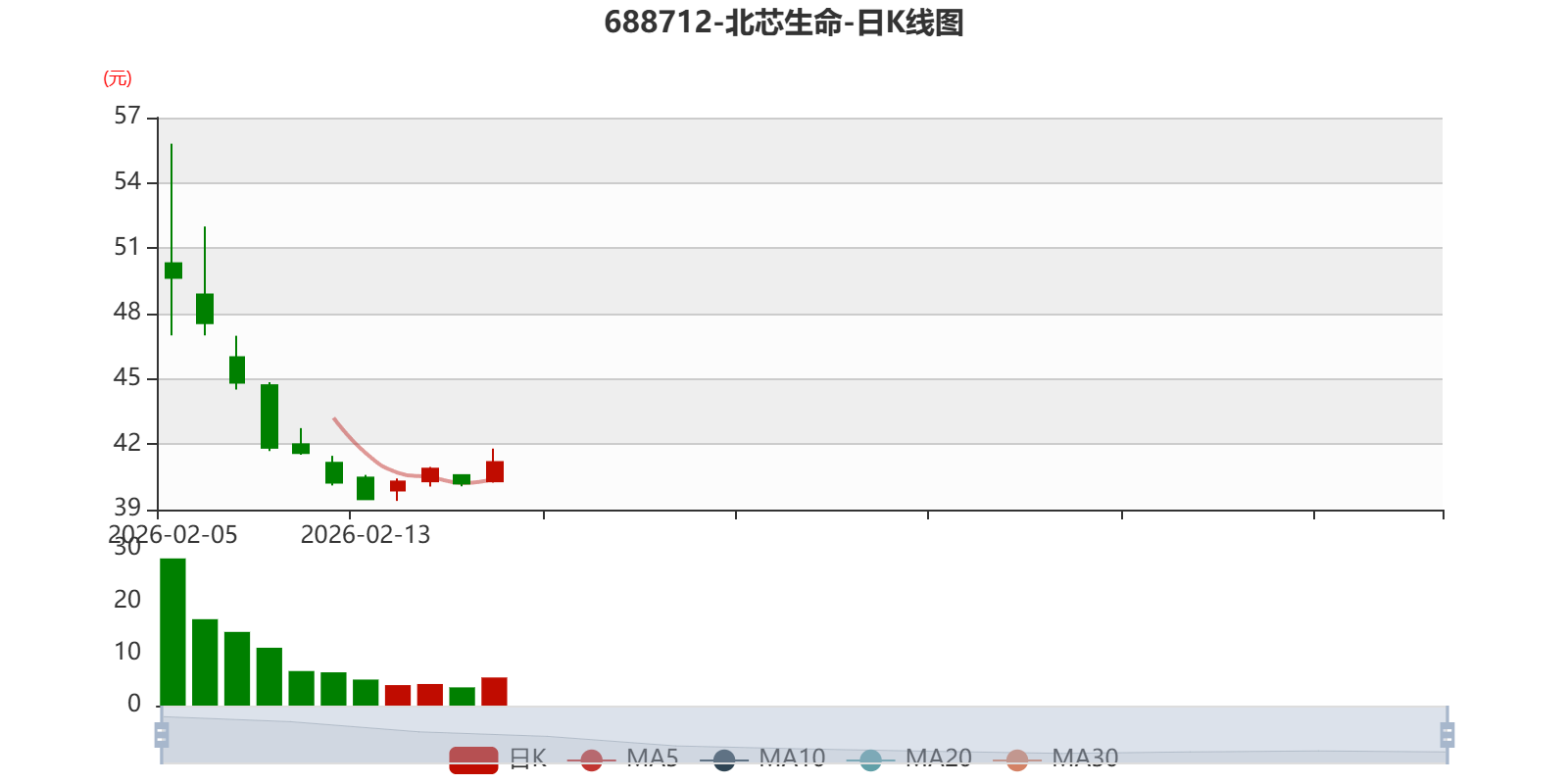 北芯生命：2025年净利8062.19万元 同比扭亏