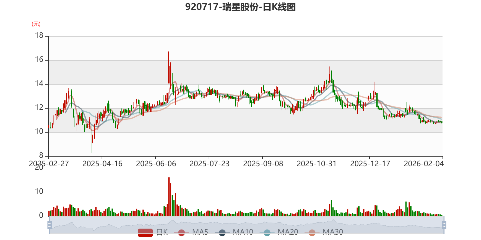 瑞星股分：2025年净利310.16万元 同比下降80.64%