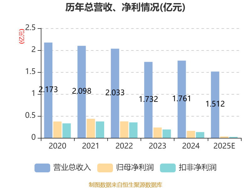 瑞星股分：2025年净利310.16万元 同比下降80.64%