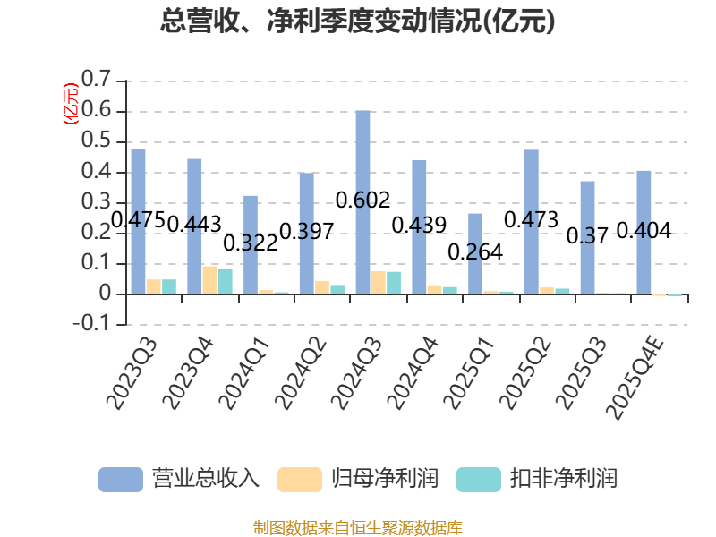 瑞星股分：2025年净利310.16万元 同比下降80.64%