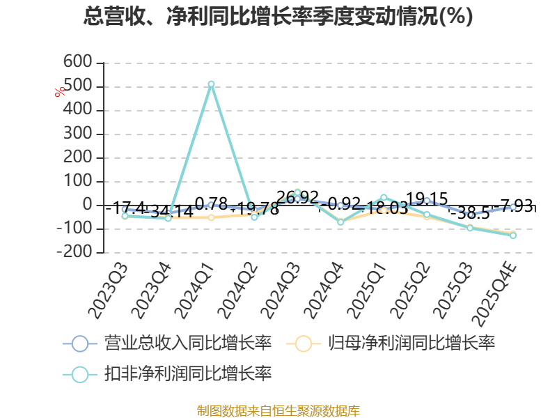 瑞星股分：2025年净利310.16万元 同比下降80.64%