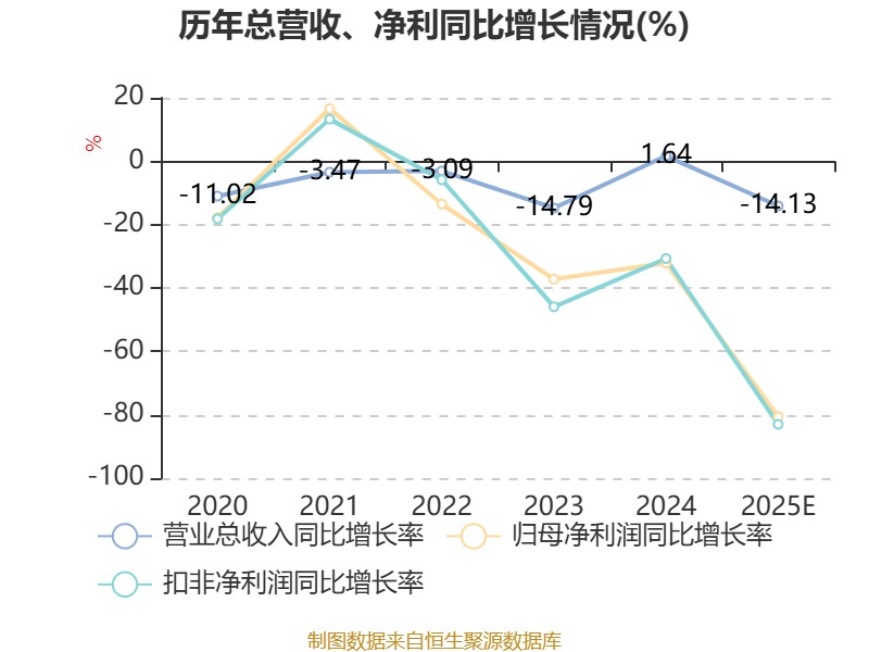 瑞星股分：2025年净利310.16万元 同比下降80.64%