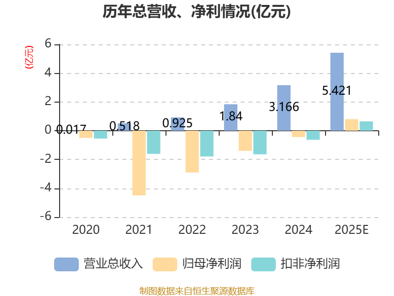 北芯生命：2025年净利8062.19万元 同比扭亏