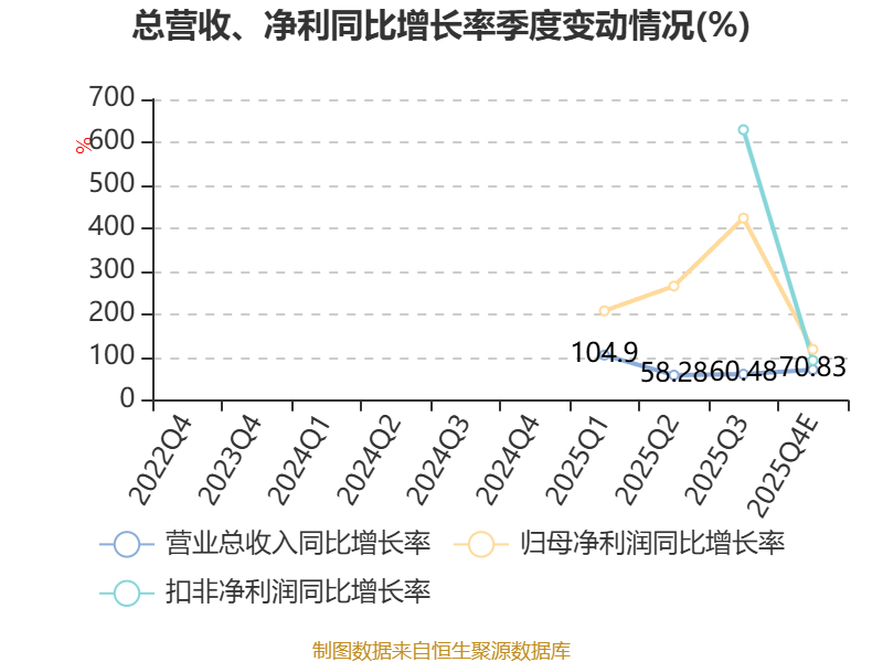 北芯生命：2025年净利8062.19万元 同比扭亏
