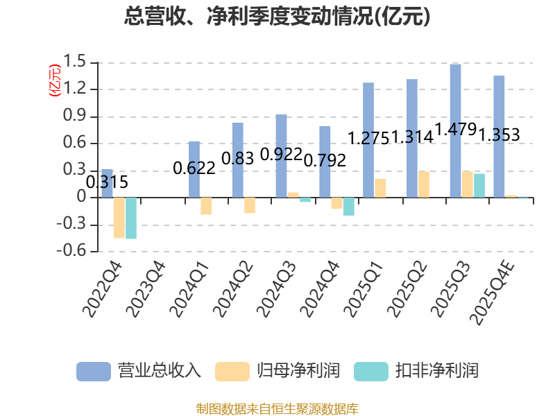 北芯生命：2025年净利8062.19万元 同比扭亏