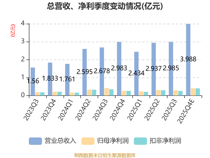 聚星科技：2025年净利1.24亿元 同比增长6.77%
