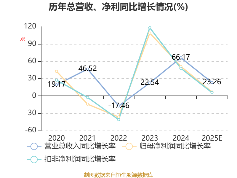 聚星科技：2025年净利1.24亿元 同比增长6.77%