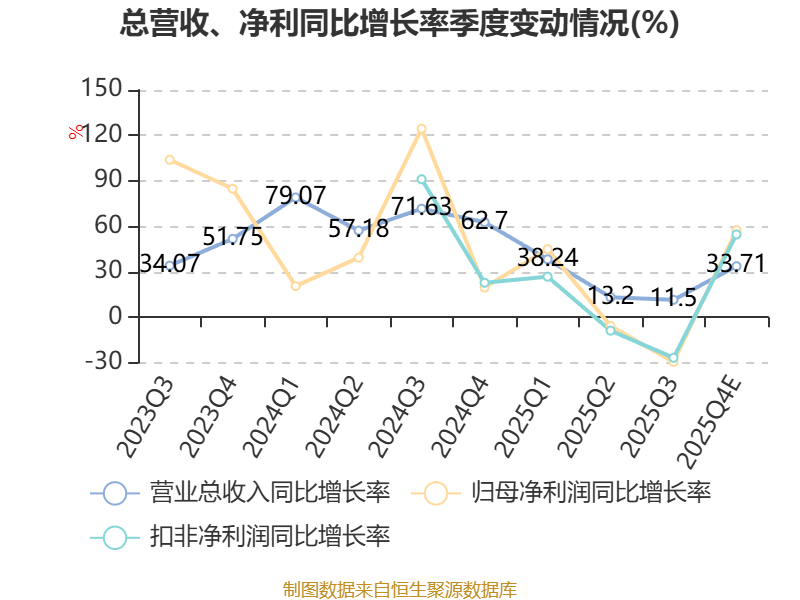 聚星科技：2025年净利1.24亿元 同比增长6.77%