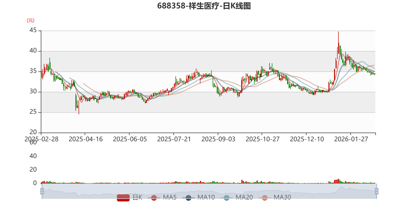 祥生医疗：2025年净利1.17亿元 同比下降16.99%