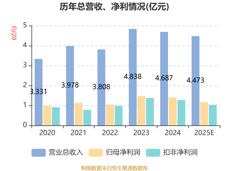 祥生医疗：2025年净利1.17亿元 同比下降16.99%