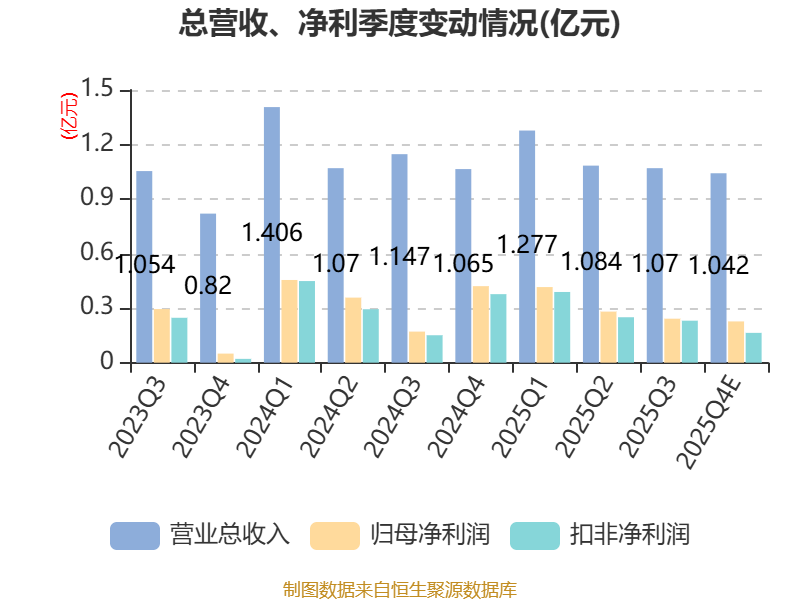 祥生医疗：2025年净利1.17亿元 同比下降16.99%