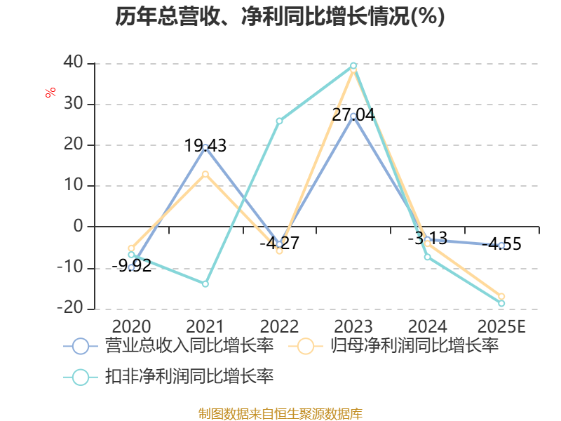 祥生医疗：2025年净利1.17亿元 同比下降16.99%