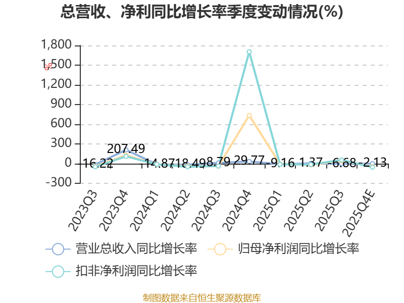 祥生医疗：2025年净利1.17亿元 同比下降16.99%