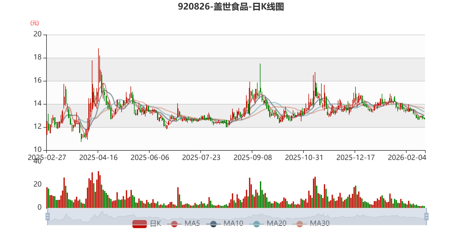 盖世食品：2025年净利4683.98万元 同比增长14.03%