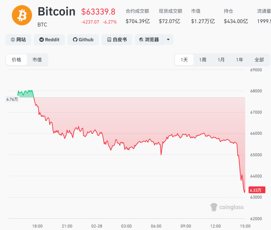 突发“黑天鹅”！直线暴涨，超15万人爆仓