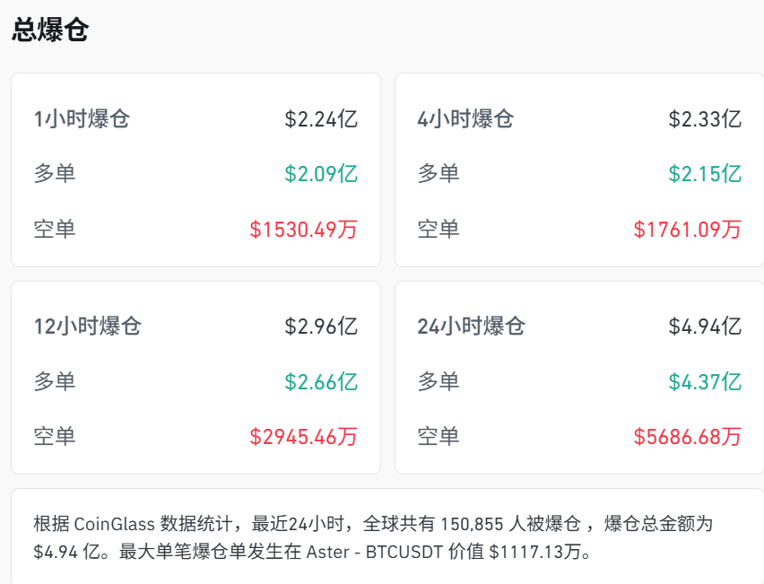 突发“黑天鹅”！直线暴涨，超15万人爆仓