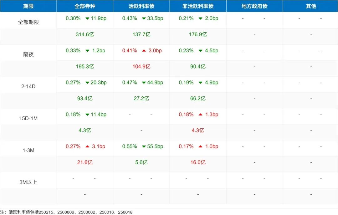 2月28银行间辅币市场运行情况