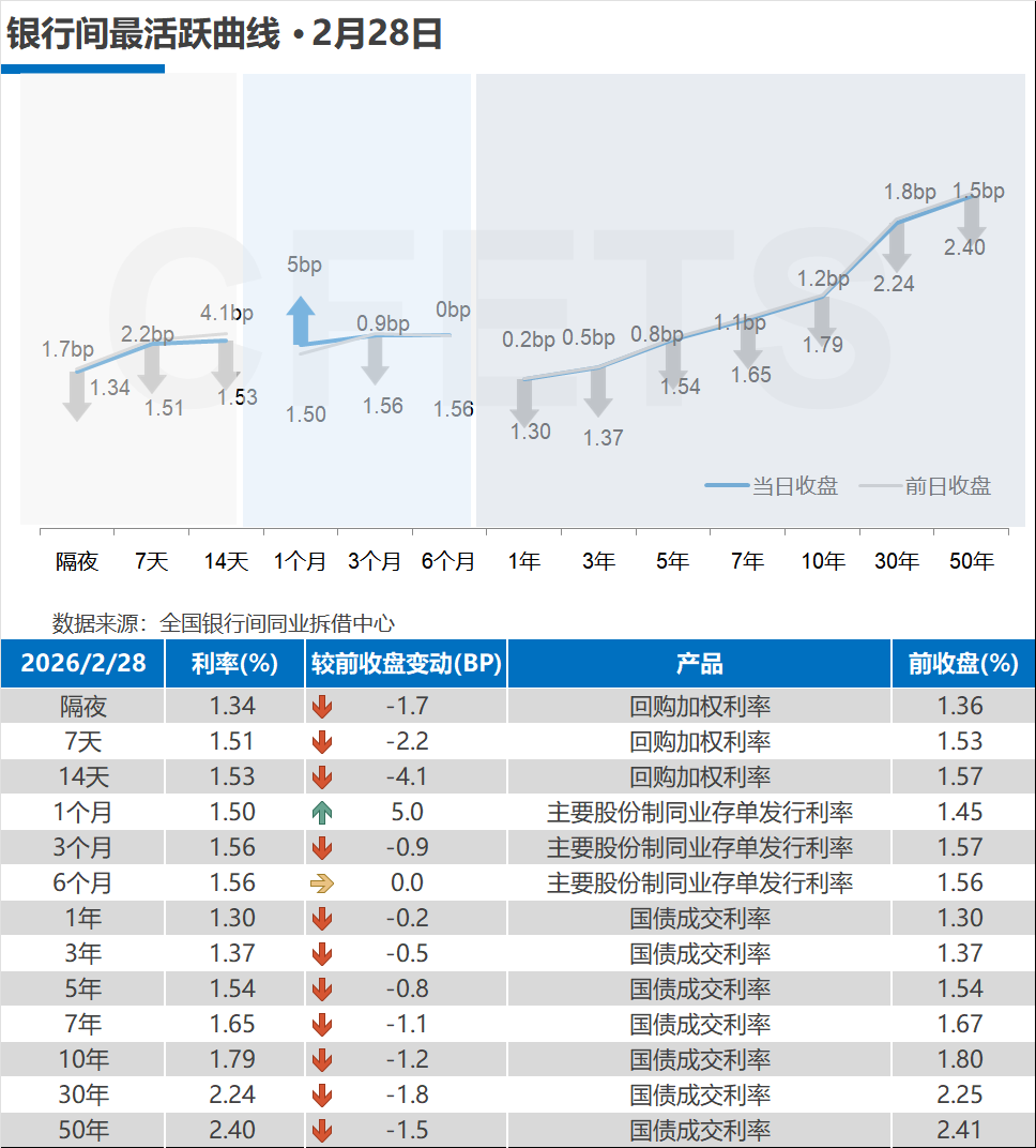 2月28银行间辅币市场运行情况