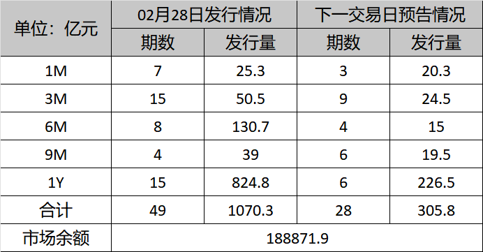 2月28银行间辅币市场运行情况