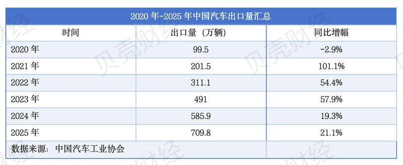 向国外要增量，8家中国车企销量标的“够狠”