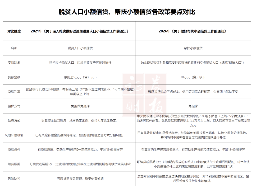 额度提至10万元、中央财务贴息70%……四部分安排帮扶小额信贷新政！ ...