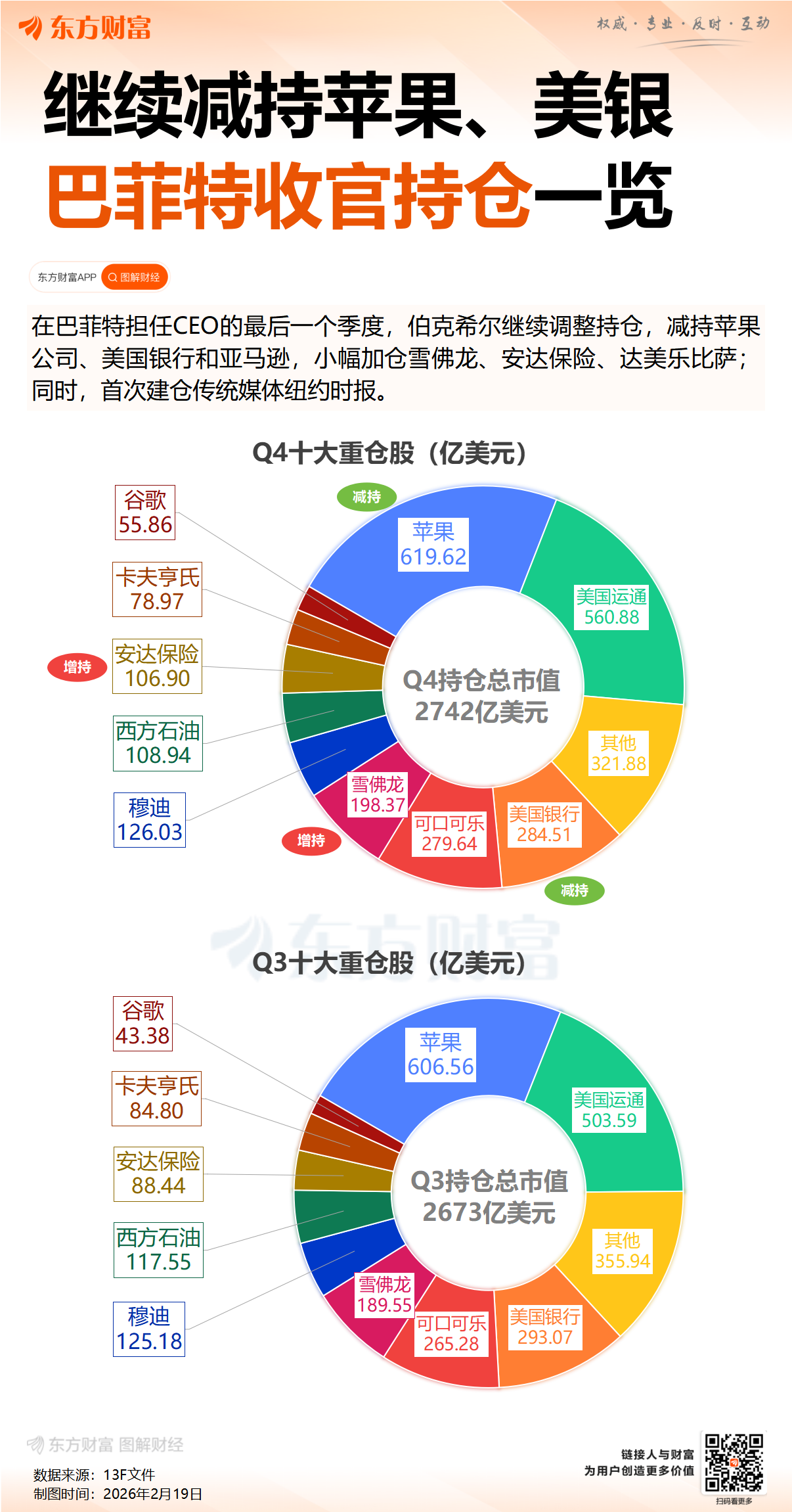 巴菲特交卷！阿贝尔公布首封致股东信 伯克希尔Q4运营成本跌三成 ...