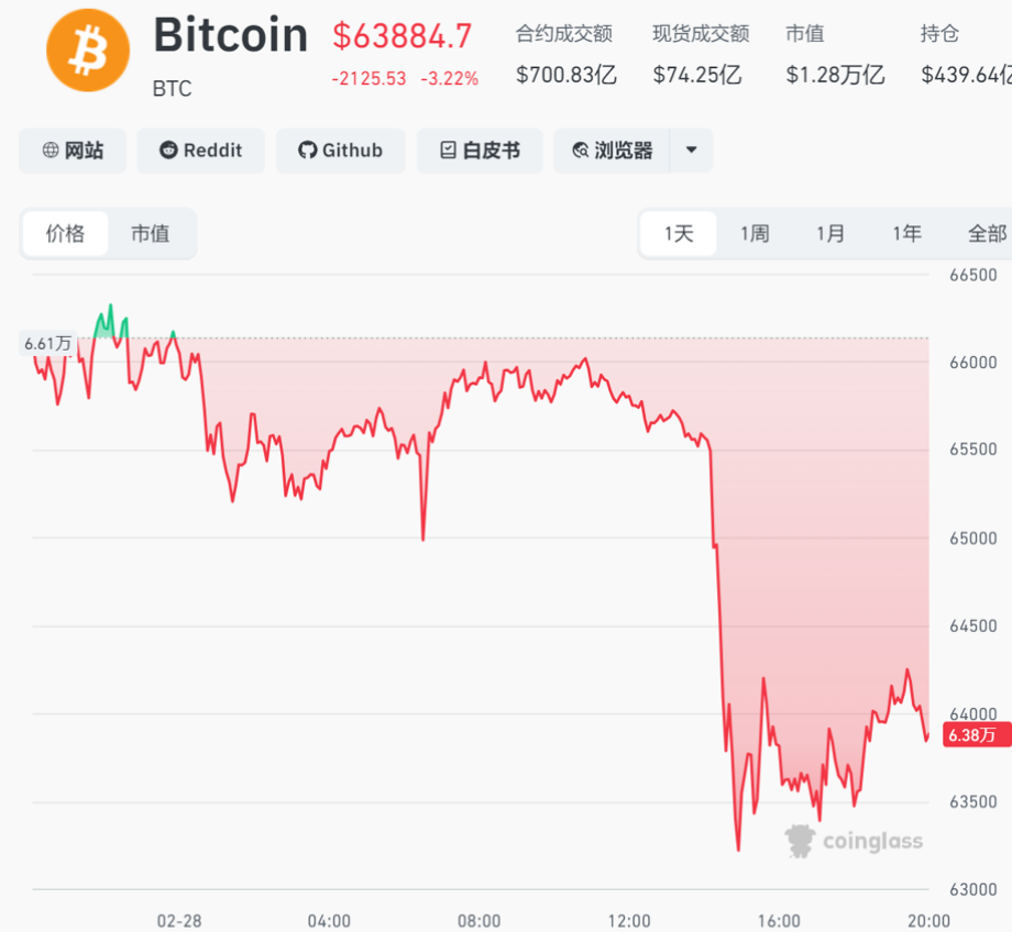 美伊辩论引市场巨震，油价或汗青性飙升，未来48小时抉择金价走势，比特币近15万人爆仓 ..