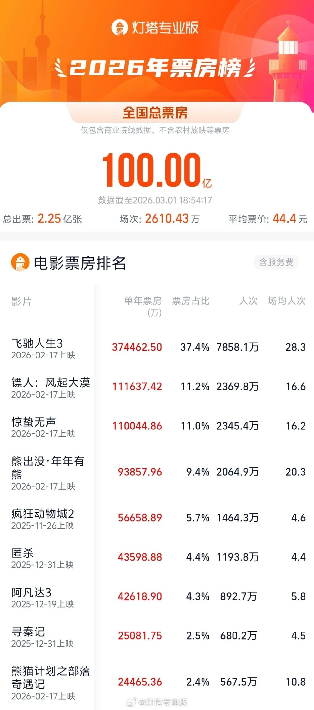 2026 年年度片子总票房（含预售）突破 100 亿元，断续领跑全球繁多市场票房榜 ...