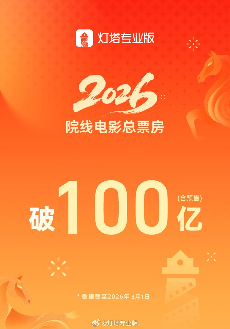 2026 年年度片子总票房（含预售）突破 100 亿元，断续领跑全球繁多市场票房榜 ...