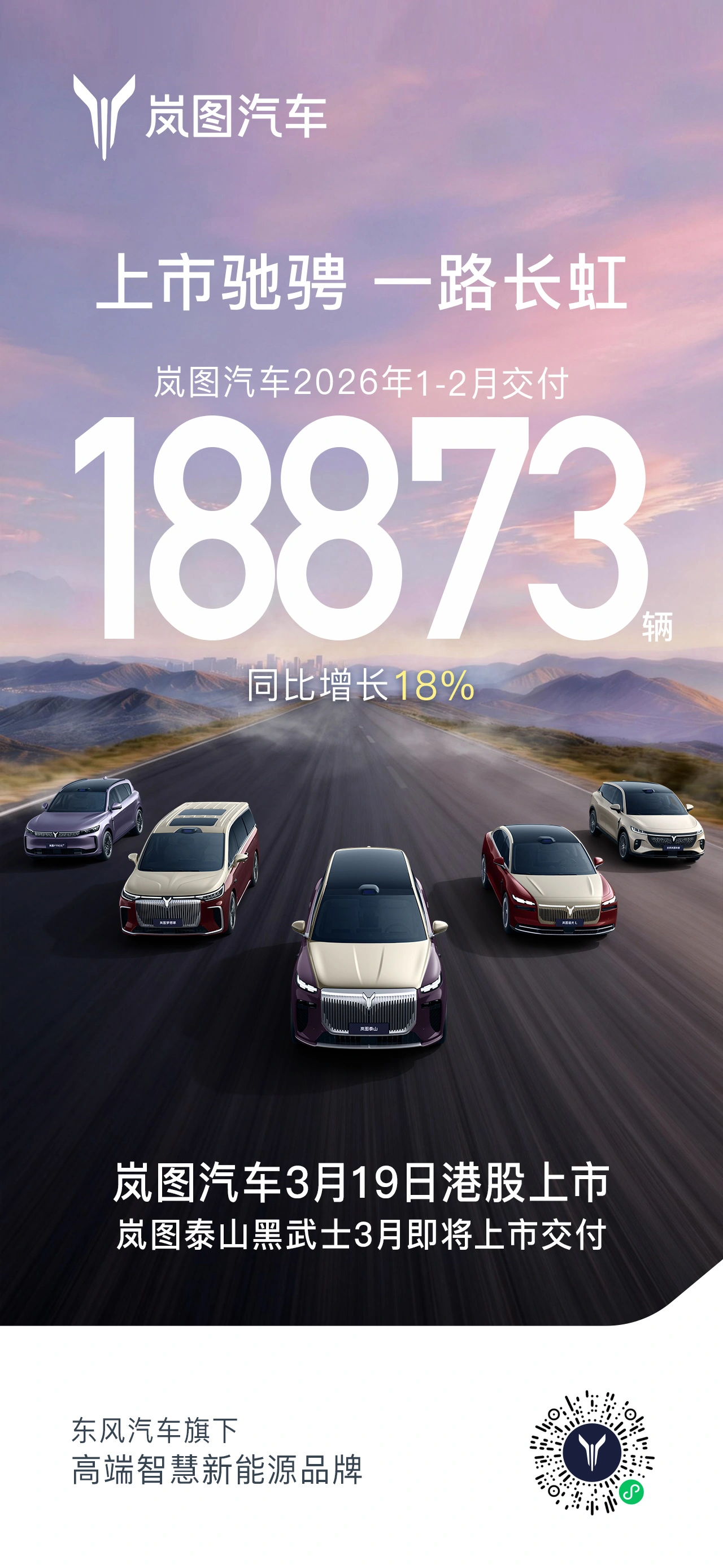 岚图汽车 2026 年 1-2 月托付 18873 辆 ，同比增长 18%