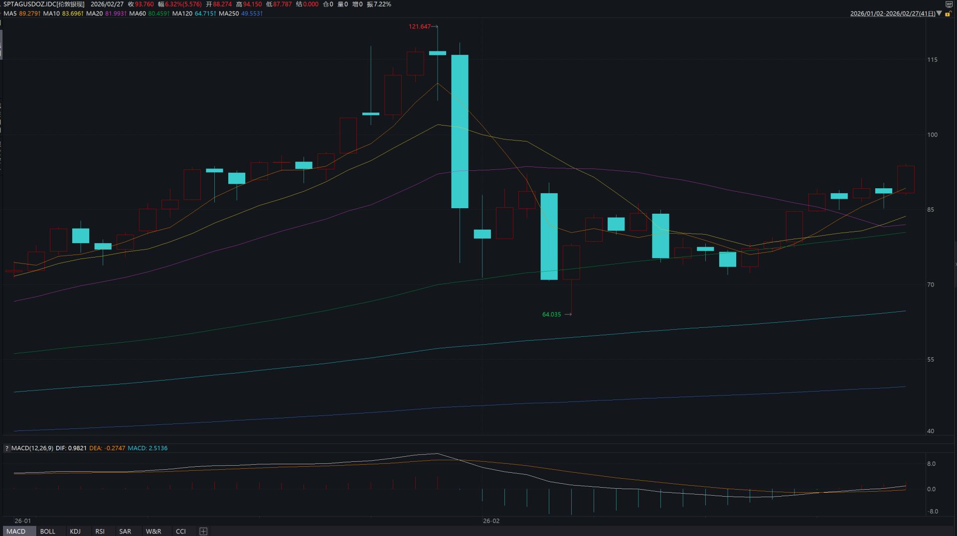美以袭击伊朗，金价已突破5200美圆，后市怎么走？