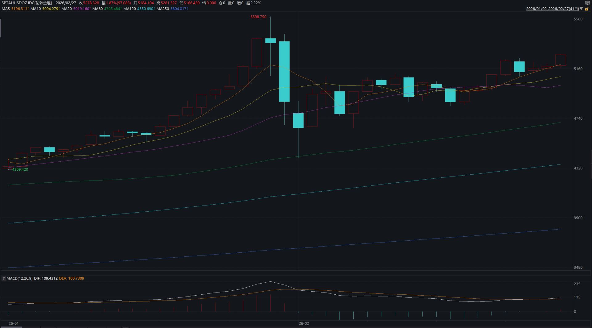 美以袭击伊朗，金价已突破5200美圆，后市怎么走？