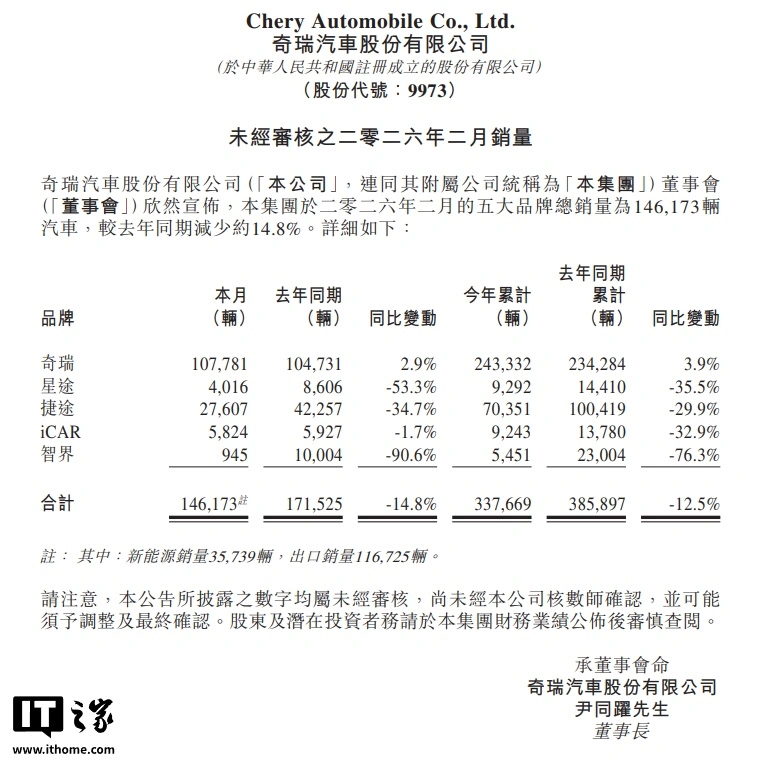奇瑞汽车 2 月销量 146173 辆，进口销量 116725 辆