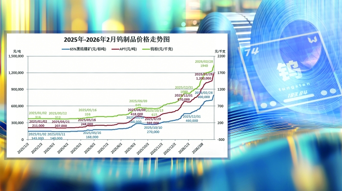 钨价1年多涨逾4倍 财产链迎转型关头期