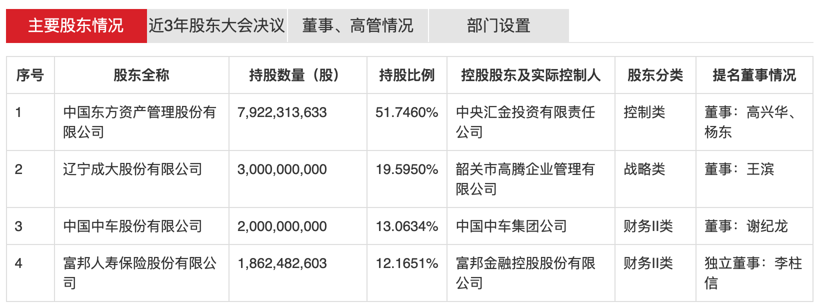 刘元章任中华保障团体董事长，控股股东为东边资管