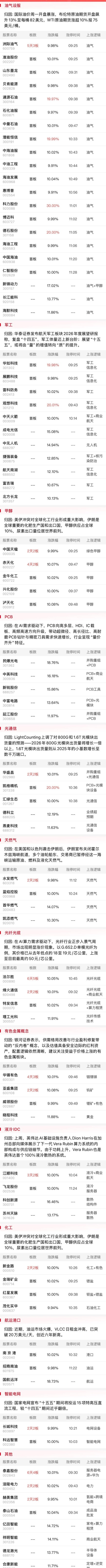 3月2日午间涨停阐发